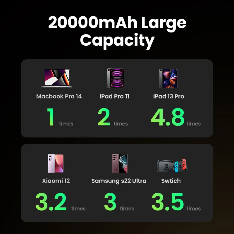 باور بانك UGREEN 100 وات 20000 مللي أمبير في الساعة محمول بتقنية PD للشحن السريع لأجهزة iPhone 15 والكمبيوتر المحمول والكمبيوتر المحمول وبطارية خارجية سريعة الشحن