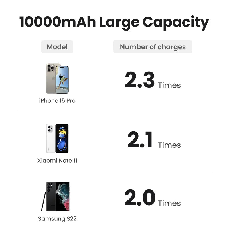 باور بانك مغناطيسي UGREEN PD20W بسعة 10000 مللي أمبير في الساعة محمول لاسلكي سريع الشحن من Magsafe لهاتف iPhone 15 Pro Max 16 Pro